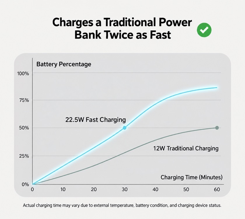 Charging curve comparison of the Cube against a conventional power bank, with 22.5W fast charging completing sooner than 12W conventional charging