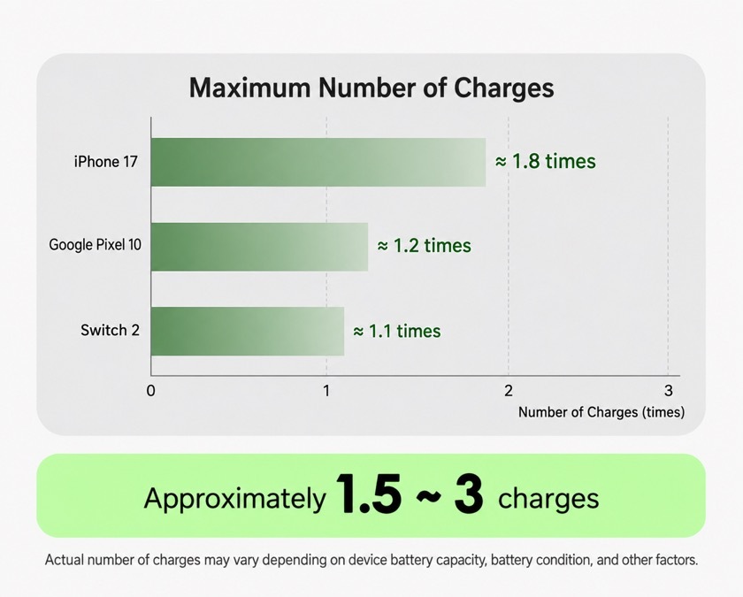 Charge count comparison for the Cube: iPhone 17 about 1.8 charges, Google Pixel 10 about 1.2, Samsung S25 about 1.1 — roughly 1.5 to 3 charges depending on the phone
