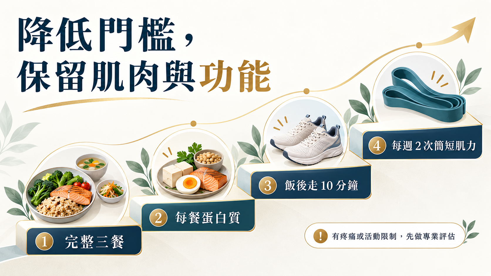 降低活動門檻階梯,從完整三餐、每餐蛋白質到走路與簡短肌力。