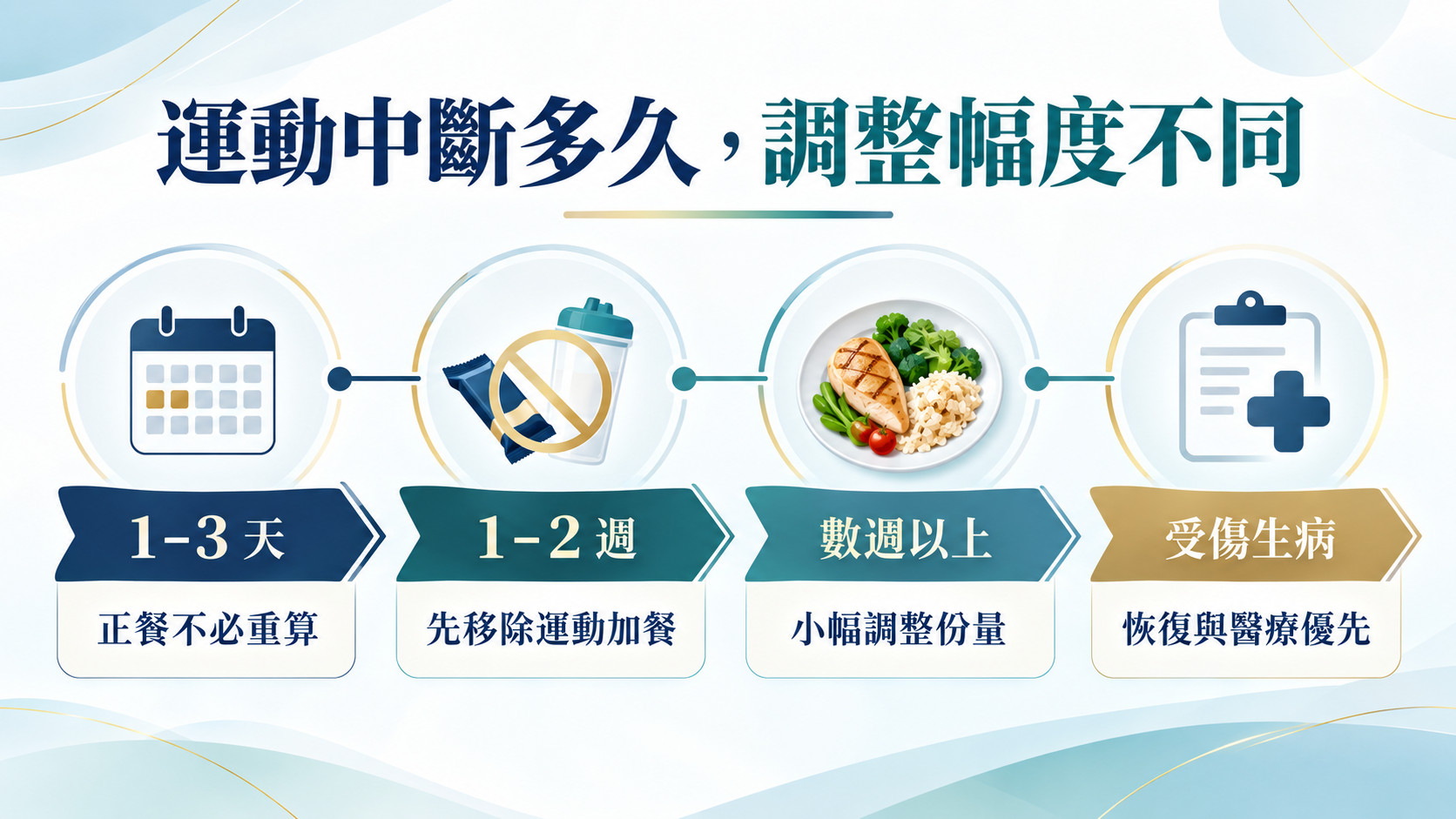 運動中斷時間軸,依一至三天、一至兩週、數週以上與受傷生病分流。