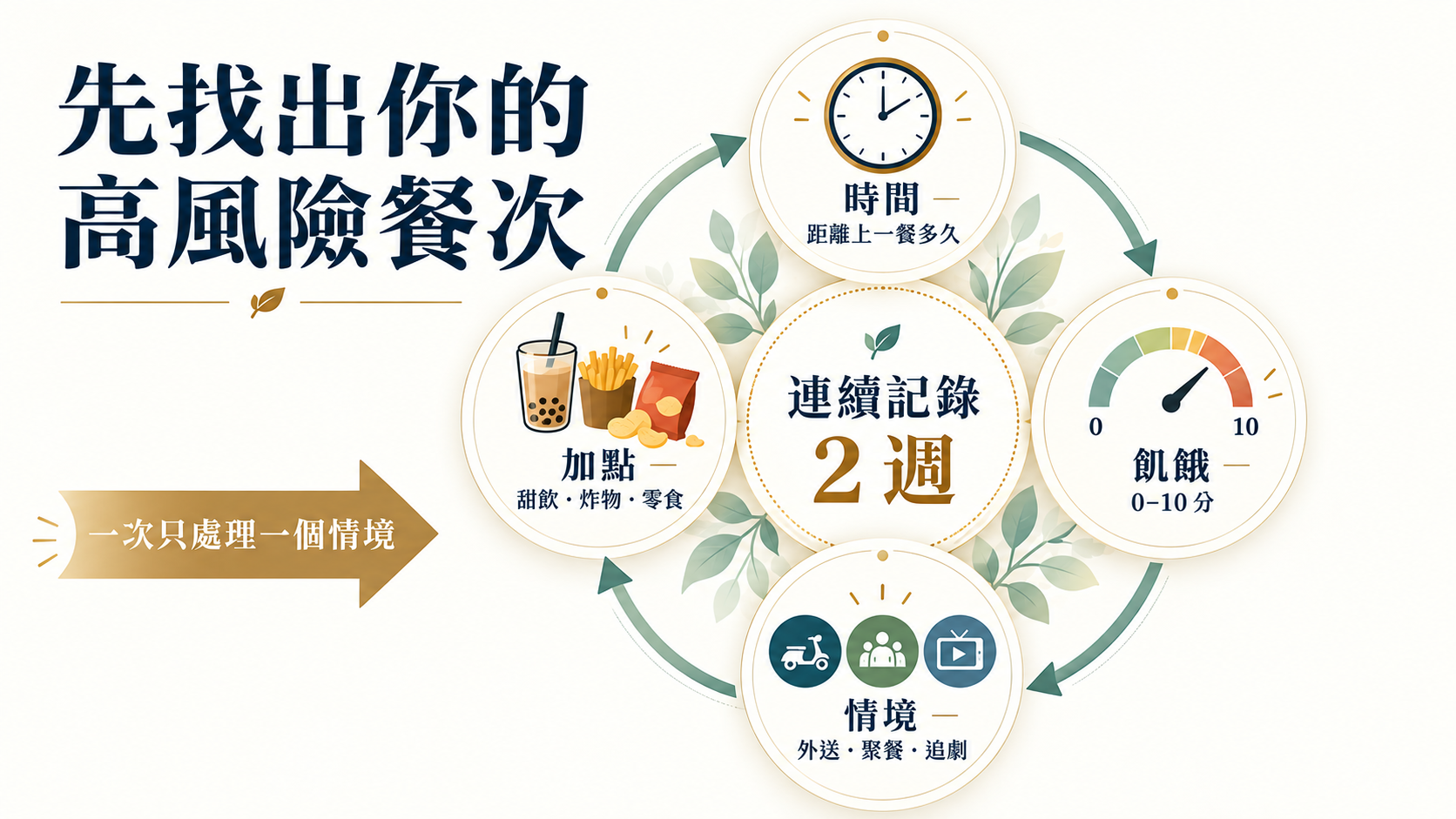 高風險餐次兩週紀錄圖,追蹤時間、飢餓、情境與加點。