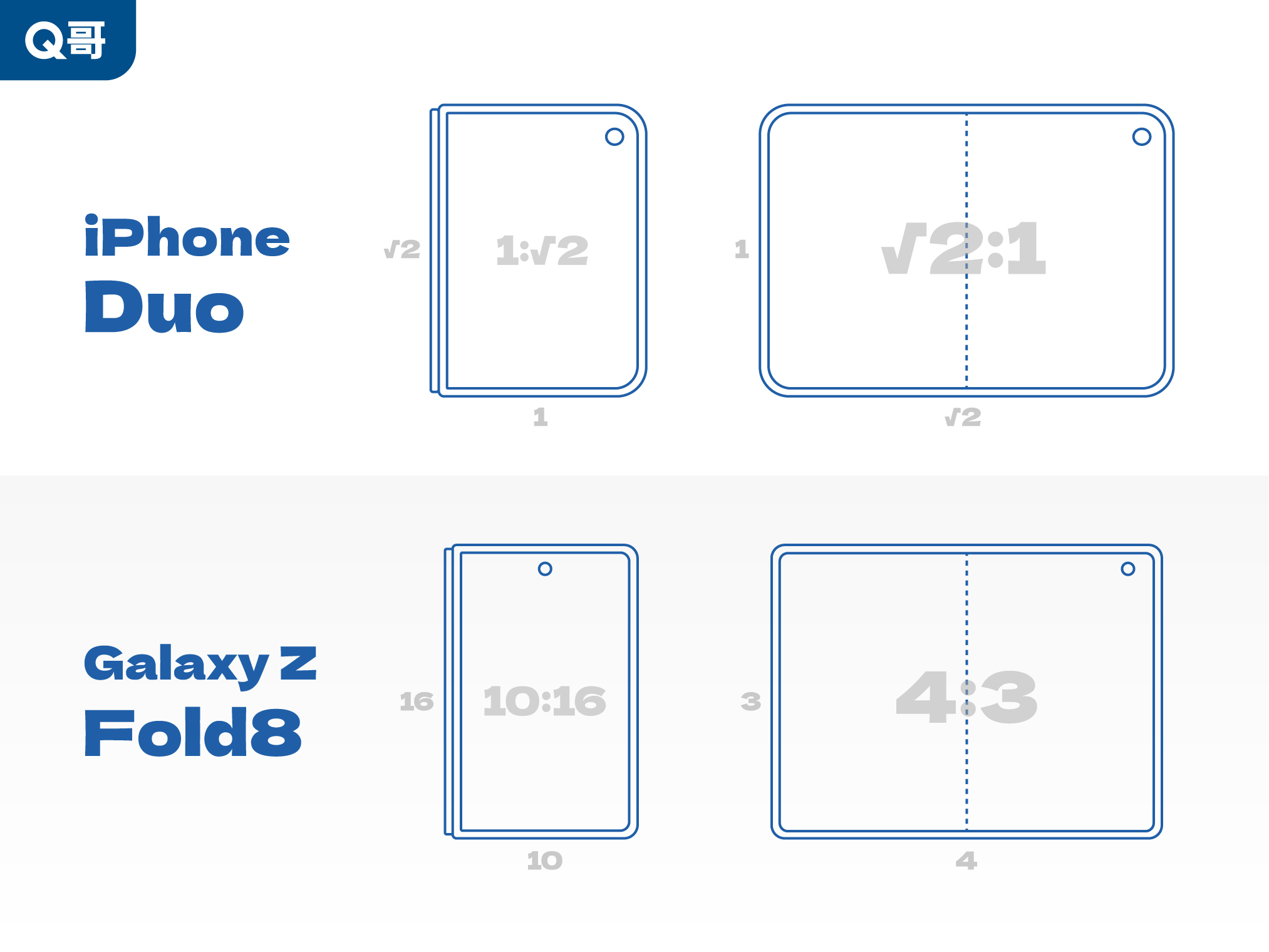 iPhone Duo 與 Galaxy Z Fold8 摺疊螢幕比例線稿對照圖:上方 iPhone Duo 闔蓋外顯螢幕為 1:√2 比例、展開後主螢幕為 √2:1;下方 Galaxy Z Fold8 闔蓋外顯螢幕為 10:16 比例、展開後主螢幕為 4:3,呈現兩款摺疊機型闔蓋與展開狀態下的螢幕比例差異。