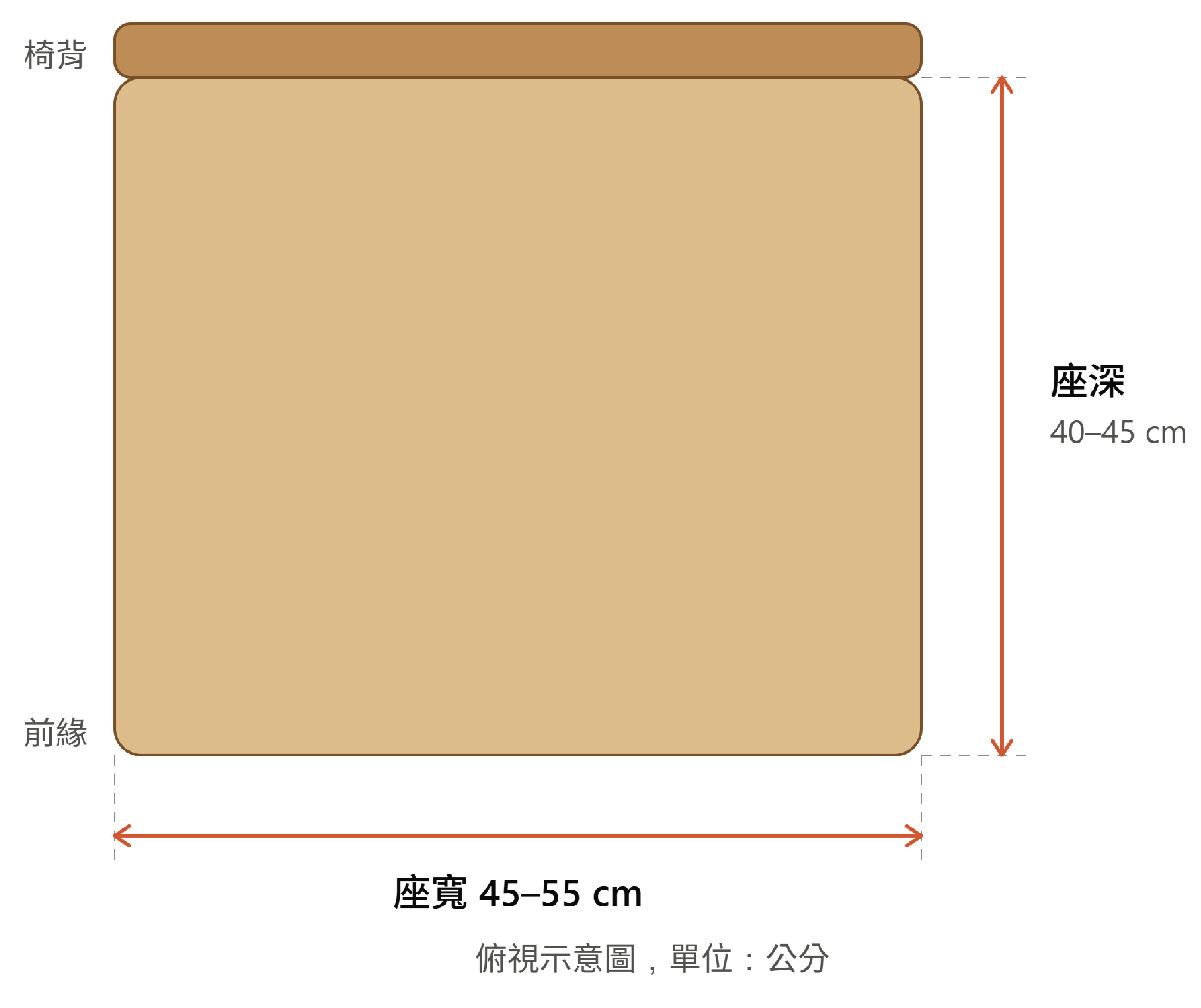 實木餐椅座寬 45–55 公分、座深 40–45 公分的尺寸標示