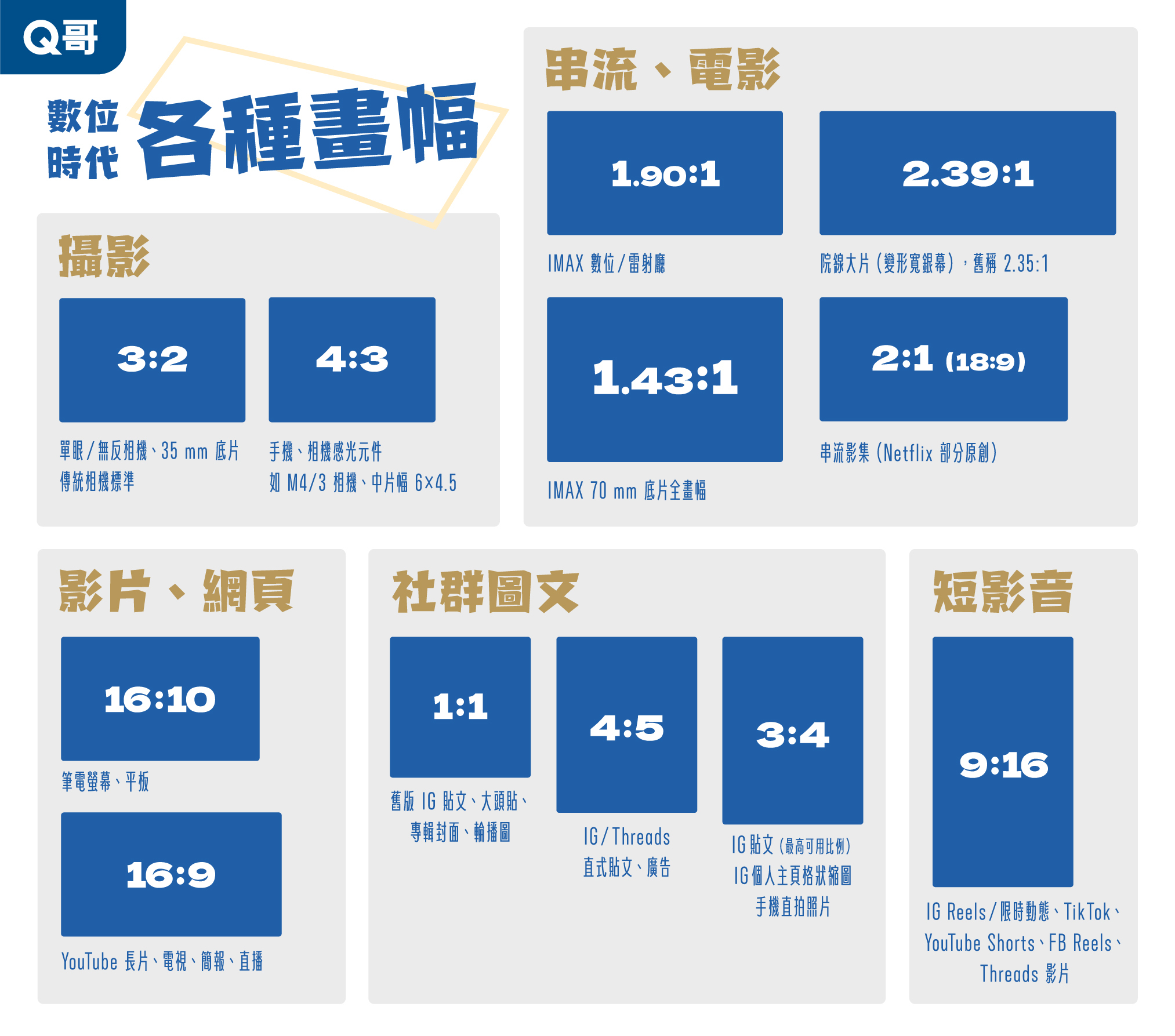 「數位時代各種畫幅」比例對照資訊圖,依用途分為五大類:攝影(3:2 單眼 / 無反相機與 35 mm 底片、4:3 手機與 M4/3 相機感光元件及中片幅 6×4.5)、串流與電影(1.90:1 IMAX 數位 / 雷射廳、2.39:1 院線大片變形寬銀幕、1.43:1 IMAX 70 mm 底片全畫幅、2:1(18:9)串流影集)、影片與網頁(16:10 筆電螢幕與平板、16:9 YouTube 長片 / 電視 / 簡報 / 直播)、社群圖文(1:1 舊版 IG 貼文與專輯封面、4:5 IG / Threads 直式貼文與廣告、3:4 IG 貼文最高可用比例與手機直拍照片)、短影音(9:16 IG Reels / 限時動態、TikTok、YouTube Shorts、FB Reels、Threads 影片),各比例以對應長寬的藍色方塊呈現。