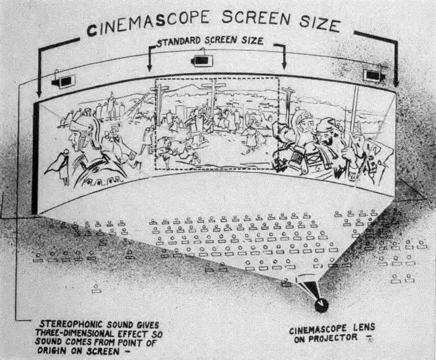 CinemaScope 寬螢幕尺寸手繪示意圖,標題為「CINEMASCOPE SCREEN SIZE」,以虛線框標出「STANDARD SCREEN SIZE」標準螢幕範圍,外側延伸的弧形寬銀幕為 CinemaScope 放映範圍,底部呈現放映廳座位配置與投影機的 CinemaScope 鏡頭光路,並註明立體聲(Stereophonic Sound)能讓聲音隨畫面來源方位呈現三維效果。