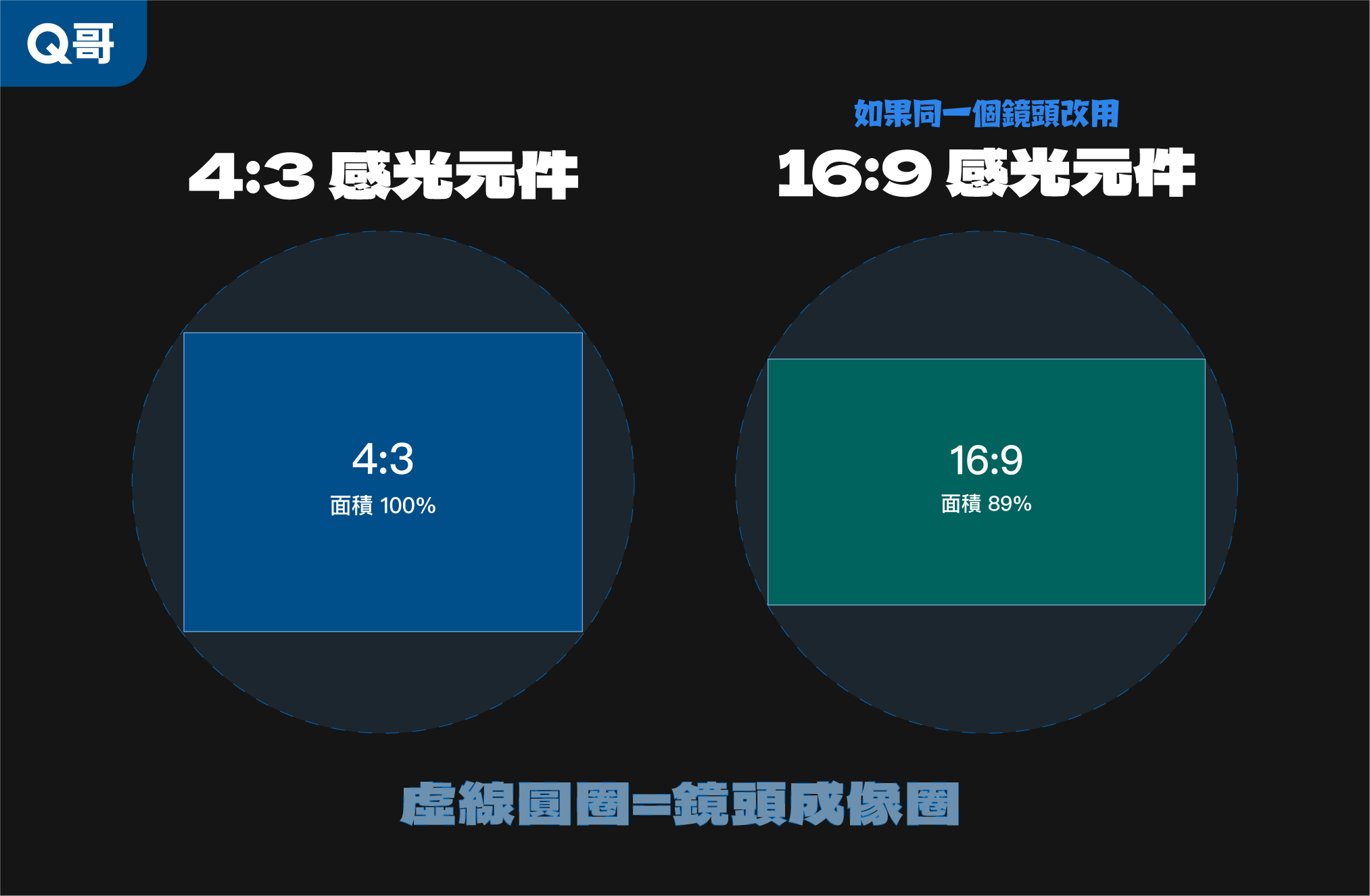 4:3 與 16:9 感光元件在同一鏡頭成像圈內的面積對照示意圖,黑底上以虛線圓圈代表鏡頭成像圈:左側藍色 4:3 感光元件面積為 100%,右側綠色 16:9 感光元件在同一個鏡頭下面積為 89%,呈現 4:3 比例更能利用圓形成像圈、16:9 則在上下留下較多未使用空間。