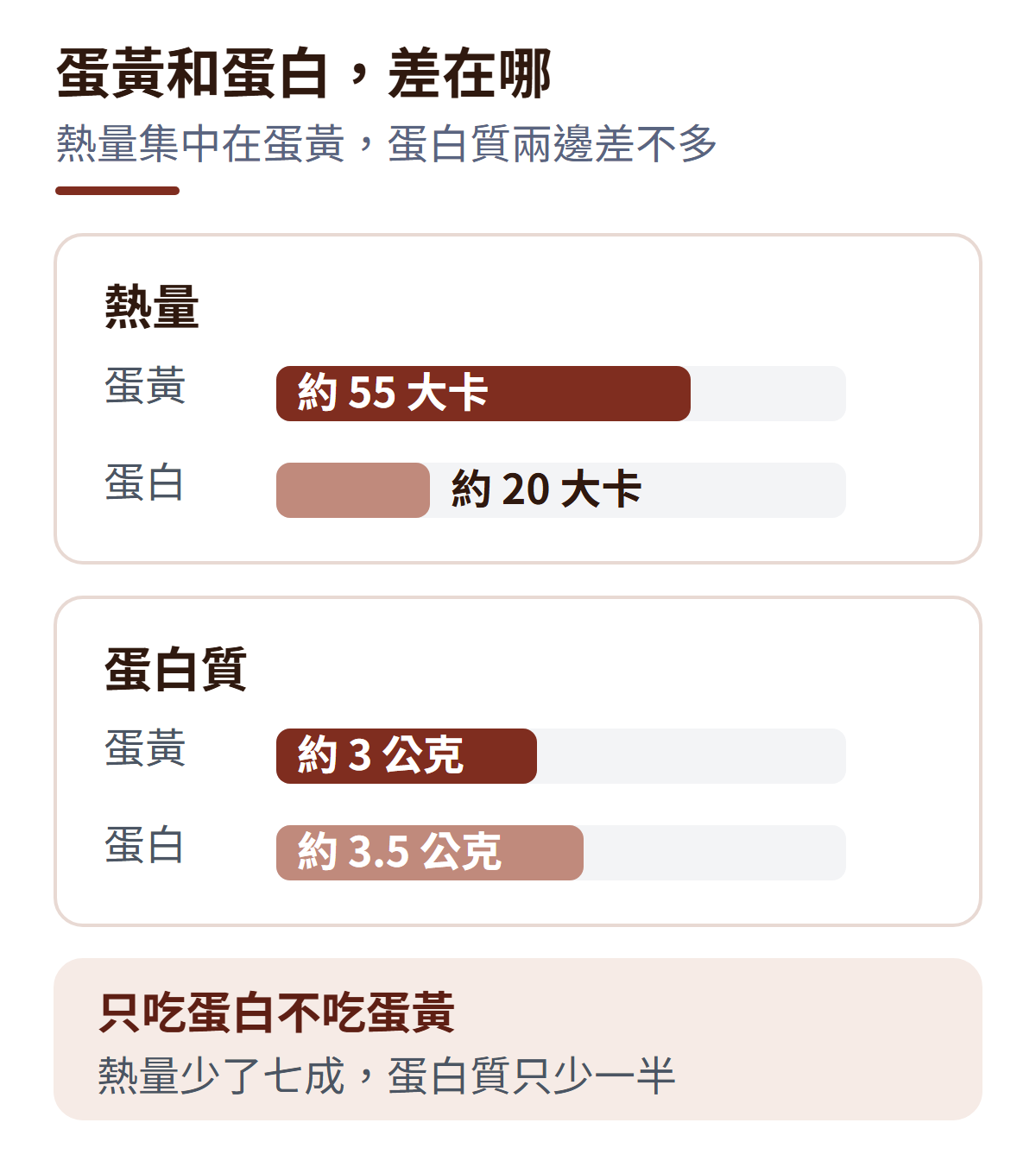 蛋黃與蛋白的分工對照:熱量方面蛋黃約 55 大卡、蛋白約 20 大卡;蛋白質方面蛋黃約 3 公克、蛋白約 3.5 公克。只吃蛋白,熱量少了約七成,蛋白質只少一半。