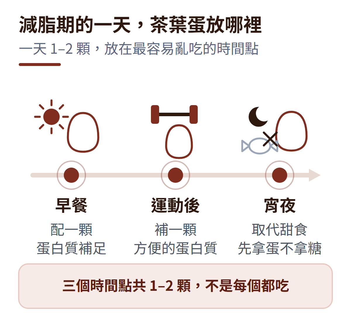 減脂期一天的時間軸,三個節點掛在同一條往右走的軸線上:早餐配一顆補蛋白質、運動後補一顆當方便的蛋白質、宵夜取代甜食先拿蛋不拿糖;軸下註明三個時間點合計 1–2 顆,不是每個都吃。