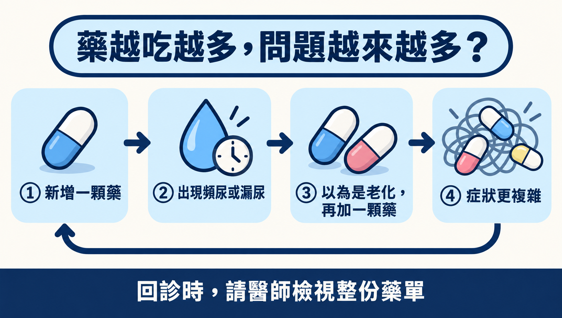 處方串聯：藥越吃越多，問題越來越多