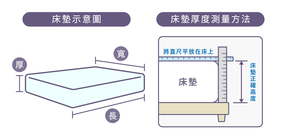 寢之堡保潔墊適用床墊尺寸的測量方式