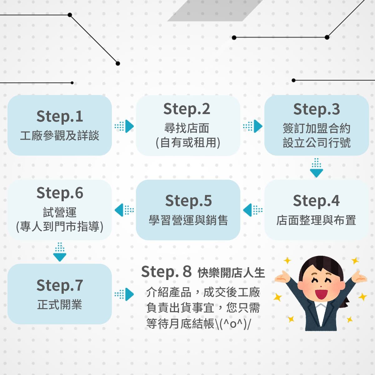 巧迪加盟流程介紹