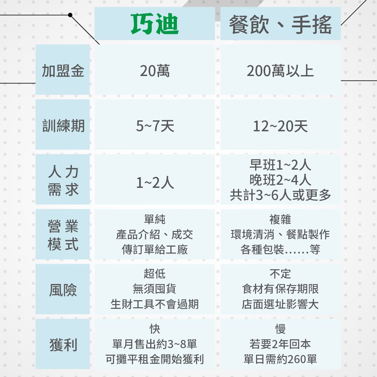 巧迪與其他餐飲、手搖加盟商的比較表