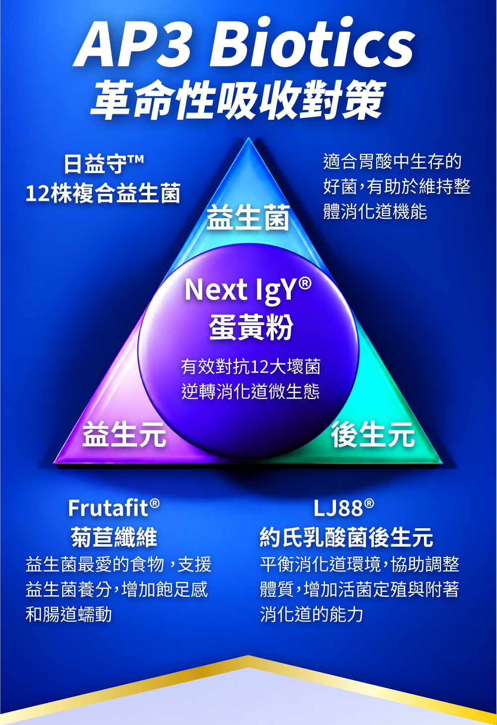 初抗抗益生菌益到位，採用獨家AP3革命性吸收技術，透過Next IgY蛋黃粉降低體內壞菌，在補充12株易生菌、並提供益生菌的養分益生元、後生元，幫助初抗抗益生菌更容易調整體質、維持消化道機能。