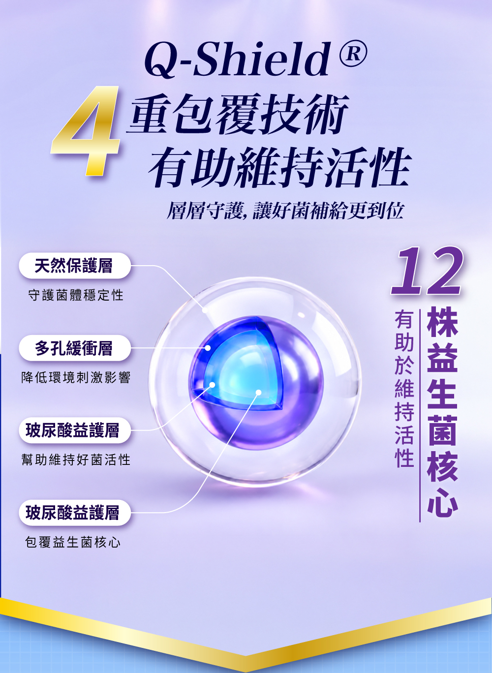 初抗抗益生菌有做四重包覆(包埋)技術，維持菌株活性能被消化道好好利用。