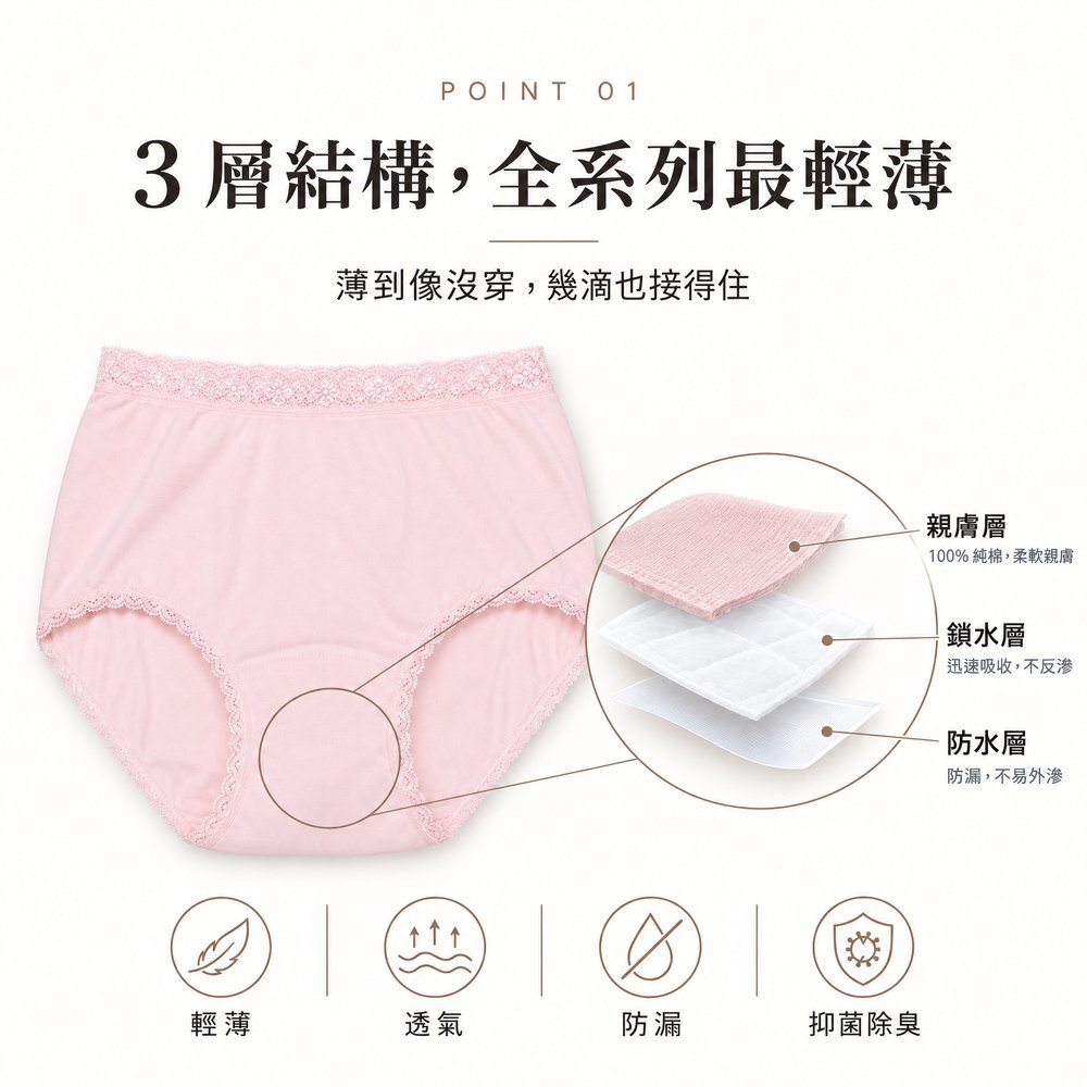 3 層結構,全系列最輕薄 30cc 女用防漏尿內褲 3 層結構圖:100% 純棉親膚層、鎖水層、防水層,薄到像沒穿,幾滴也接得住,具輕薄、透氣、防漏、抑菌除臭機能。