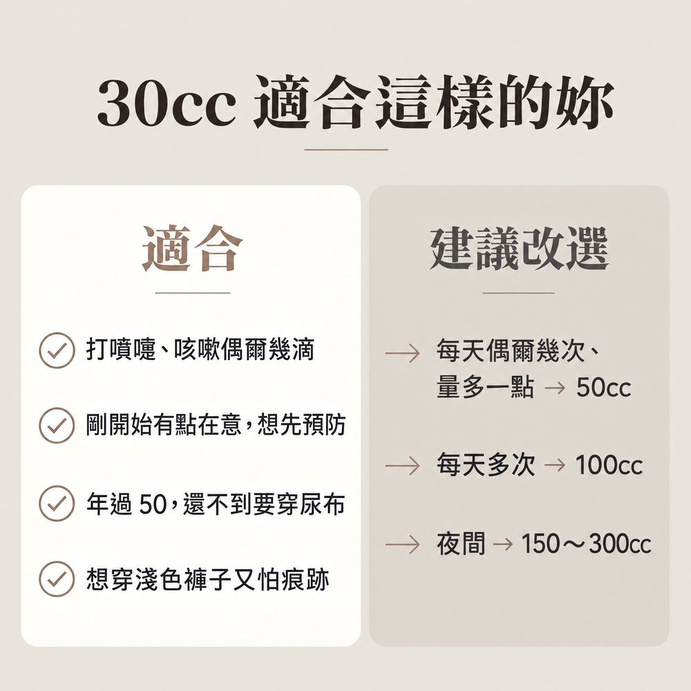 30cc 適合這樣的妳 30cc 女用防漏尿內褲適合:打噴嚏、咳嗽偶爾滴、剛開始有點在意想先預防、年過 50 還不到要穿尿布、想穿淺色褲子又怕痕跡;量較多可改選 50cc、100cc,夜間選 150~300cc。