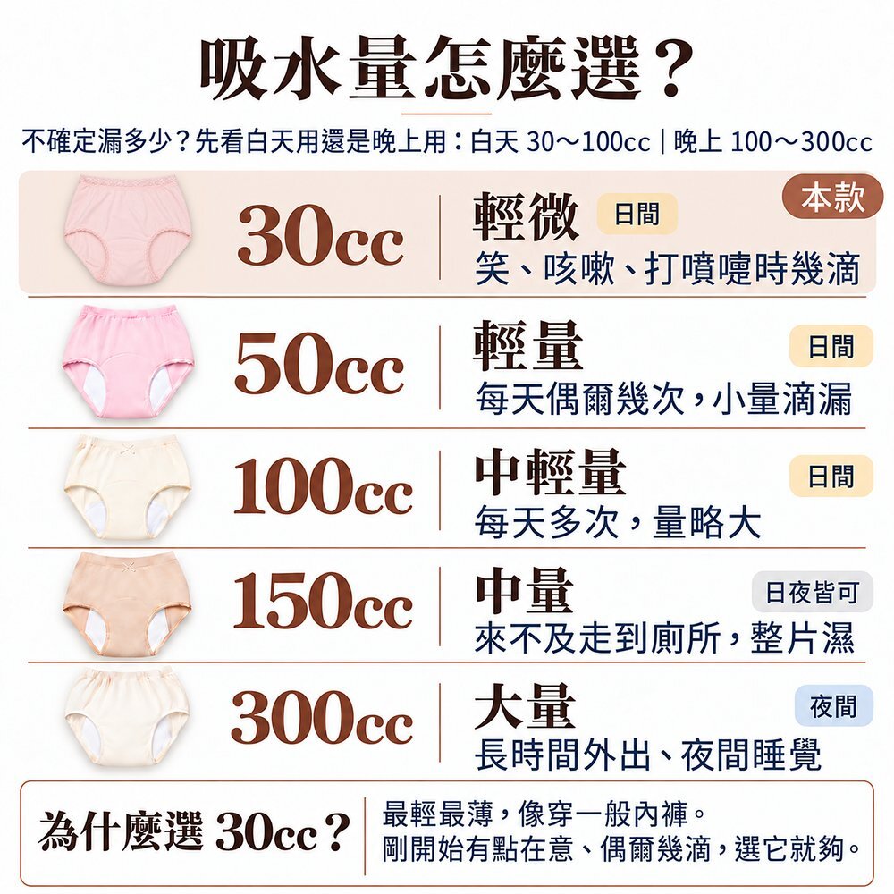 吸水量怎麼選? IOHS 女用可水洗防漏尿內褲吸水量選擇表:30cc 輕微(本款)、50cc 輕量、100cc 中輕量、150cc 中量日夜皆可、300cc 大量夜間。