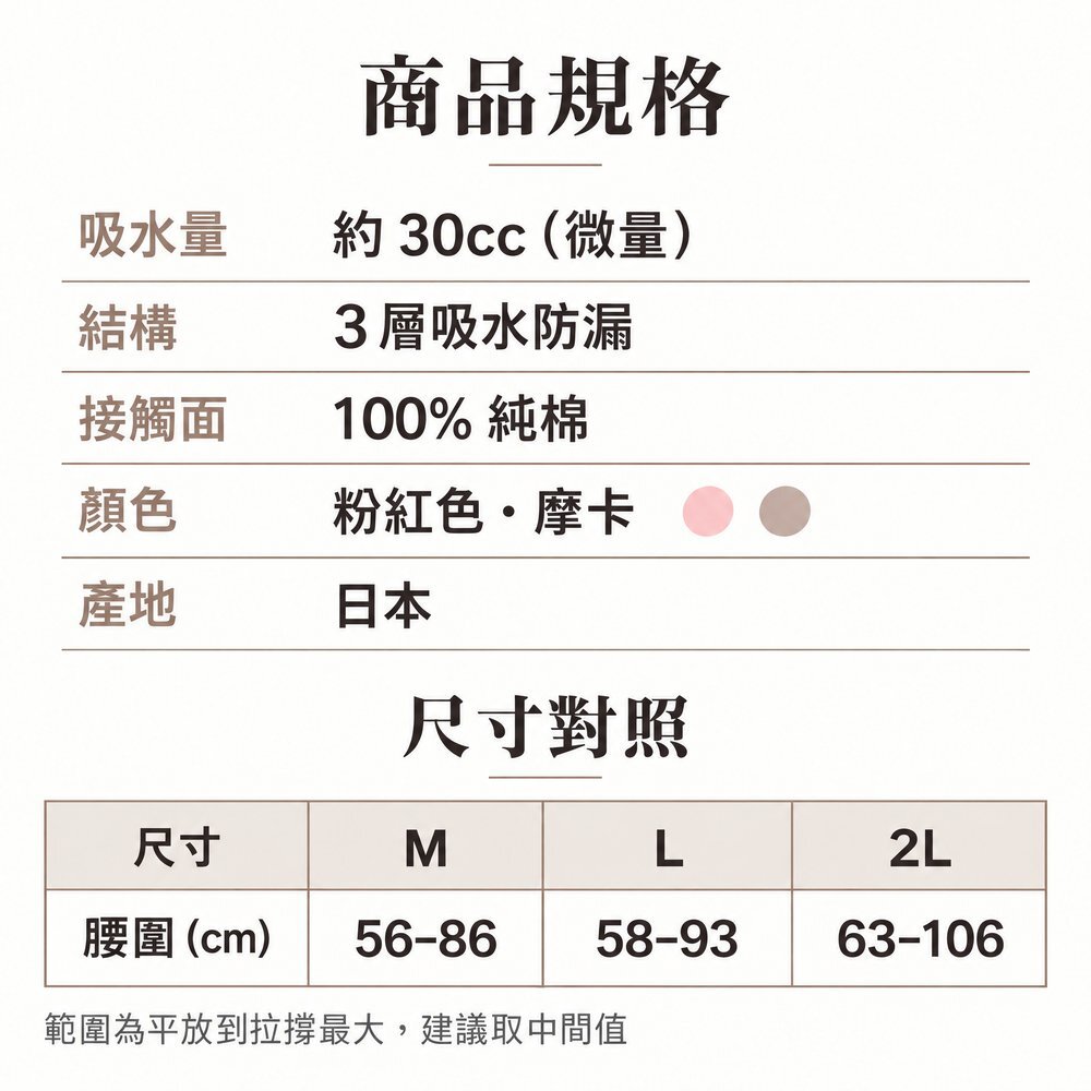 商品規格 30cc 女用可水洗防漏尿內褲規格:吸水量約 30cc、3 層吸水防漏、接觸面 100% 純棉、粉紅色與摩卡色、日本製;尺寸 M、L、2L 依腰圍選擇。