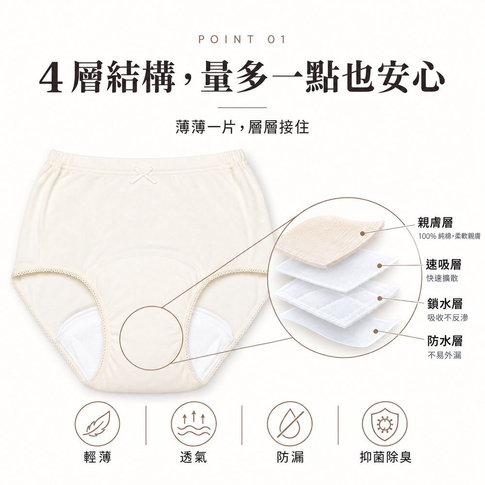 4 層結構,量多一點也安心 100cc 女用防漏尿內褲 4 層結構圖:100% 純棉親膚層、速吸層、鎖水層、防水層,薄薄一片層層接住,具輕薄、透氣、防漏、抑菌除臭機能。