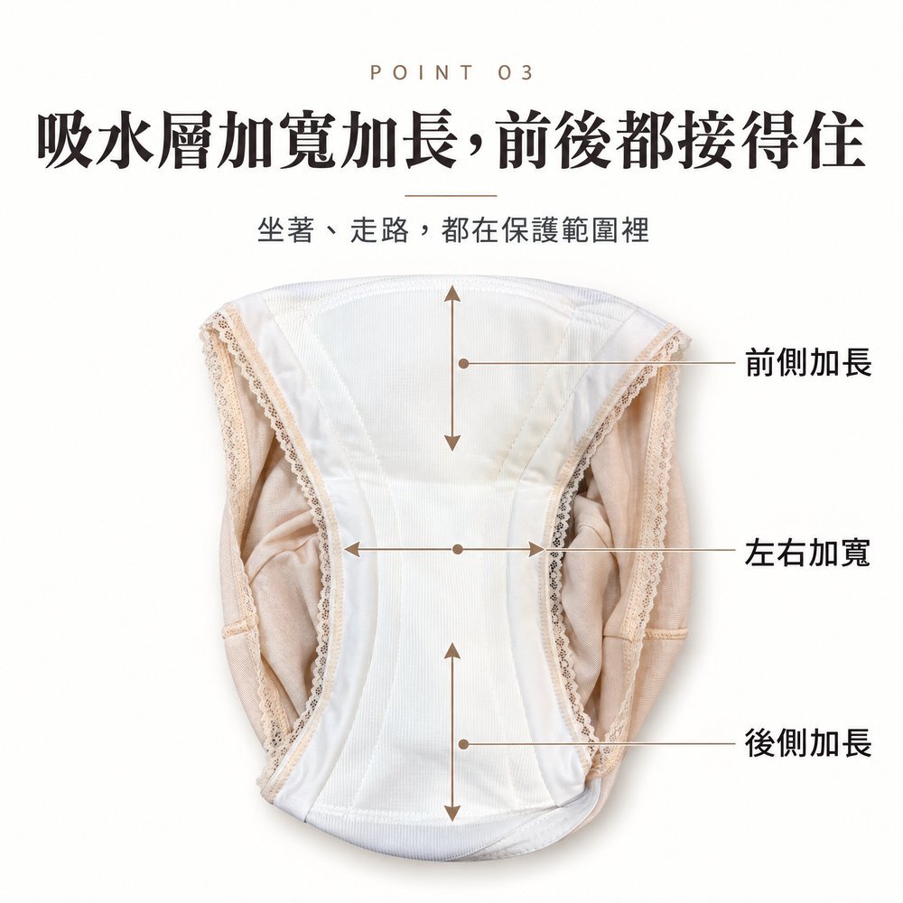 吸水層加寬加長,前後都接得住 100cc 女用防漏尿內褲翻開內側,吸水層前側加長、左右加寬、後側加長,坐著、走路都在保護範圍裡。