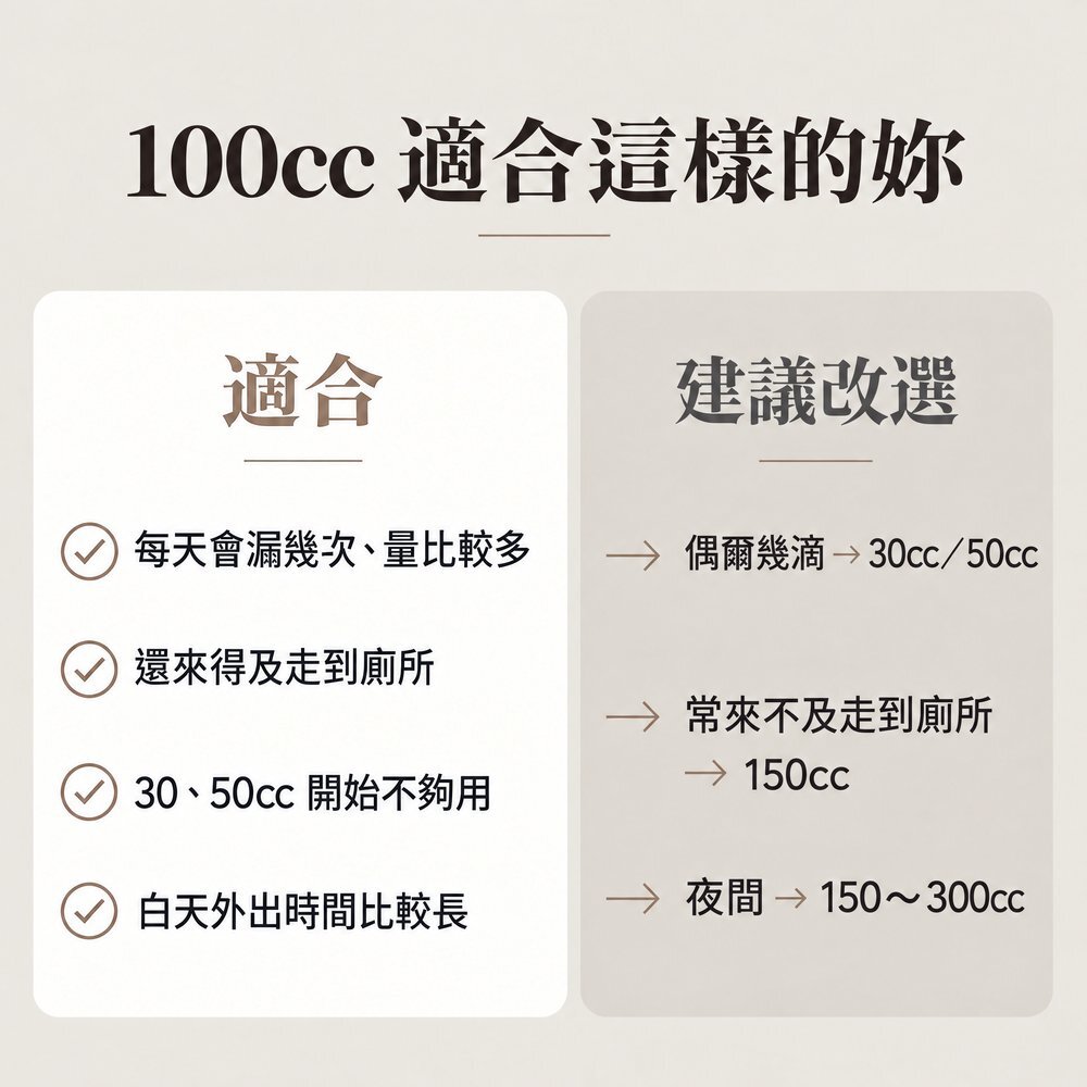 100cc 適合這樣的妳 100cc 女用防漏尿內褲適合:每天會漏幾次量比較多、還來得及走到廁所、30cc 或 50cc 開始不夠用、白天外出時間比較長;偶爾幾滴可改選 30cc/50cc,常來不及走到廁所選 150cc,夜間選 150~300cc。