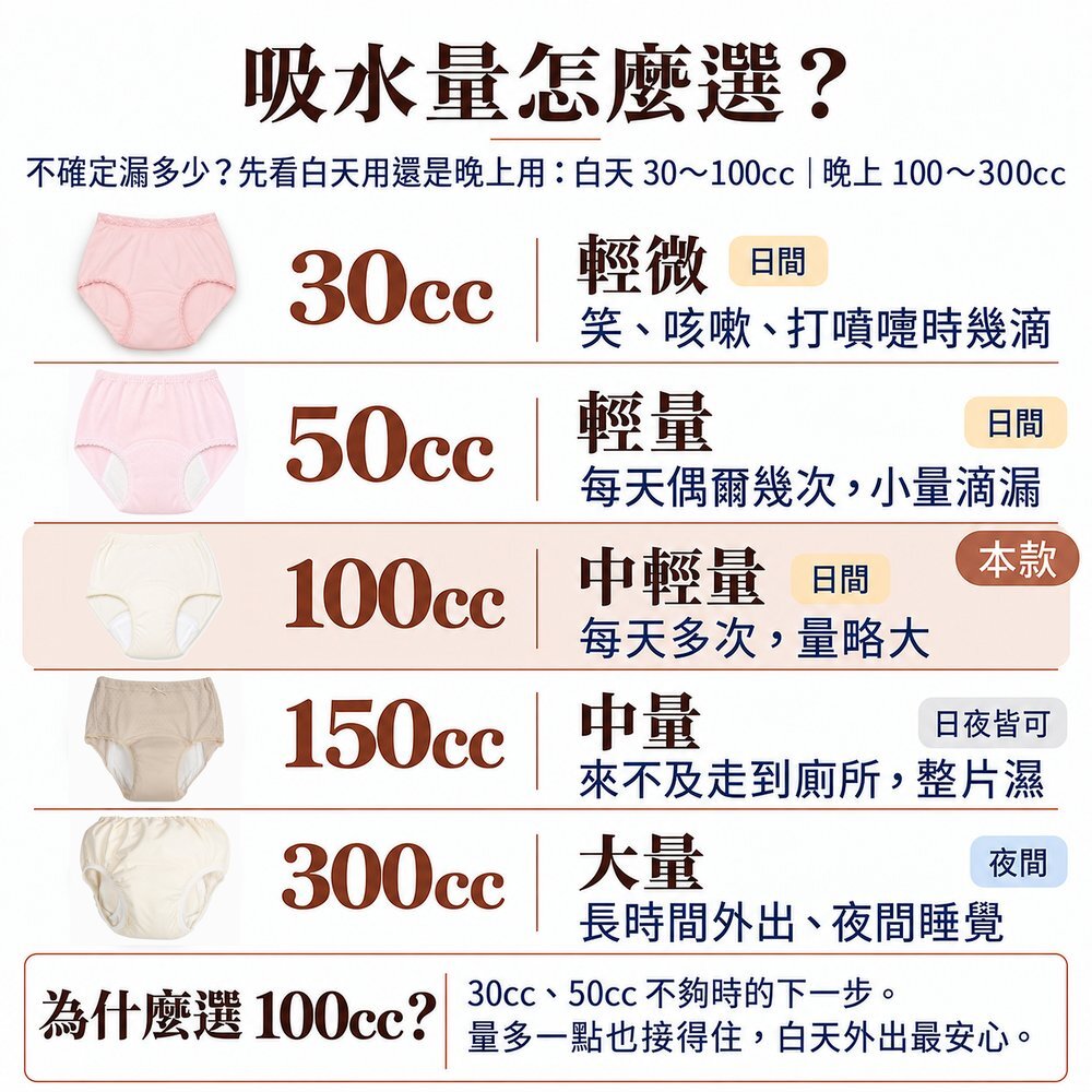 吸水量怎麼選? IOHS 女用可水洗防漏尿內褲吸水量選擇表:30cc 輕微、50cc 輕量、100cc 中輕量(本款)、150cc 中量日夜皆可、300cc 大量夜間。