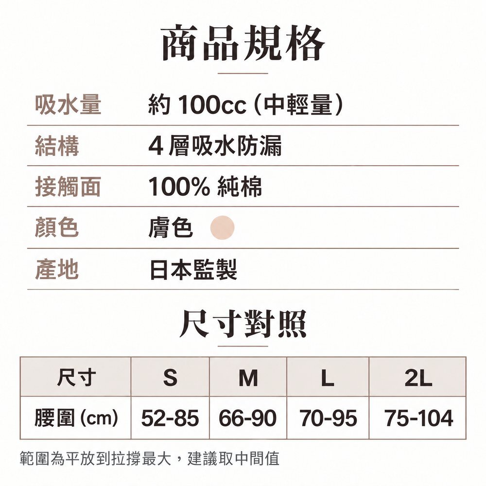商品規格 100cc 女用可水洗防漏尿內褲規格:吸水量約 100cc、4 層吸水防漏、接觸面 100% 純棉、膚色、日本監製;尺寸 S、M、L、2L 依腰圍選擇。
