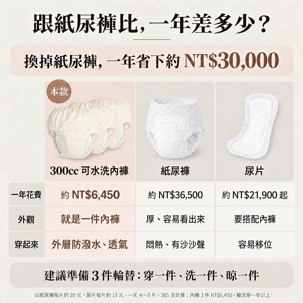 300cc 可水洗防漏尿內褲與紙尿褲、尿片一年花費比較：紙尿褲一年約 NT$36,500，300cc 內褲 3 件約 NT$6,450 可輪流穿一年以上，一年省下約 NT$30,000，外層防潑水透氣，建議準備 3 件輪替。