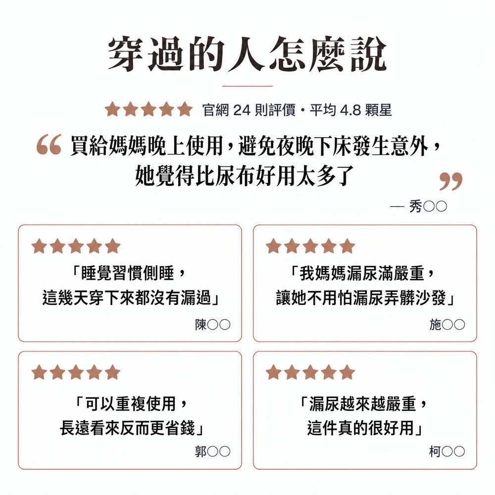 IOHS 300cc 女用防漏尿內褲真實評價，官網 24 則評價平均 4.8 顆星：買給媽媽晚上使用比尿布好用、習慣側睡也沒漏過、漏尿嚴重也不怕弄髒沙發、可重複使用更省錢。