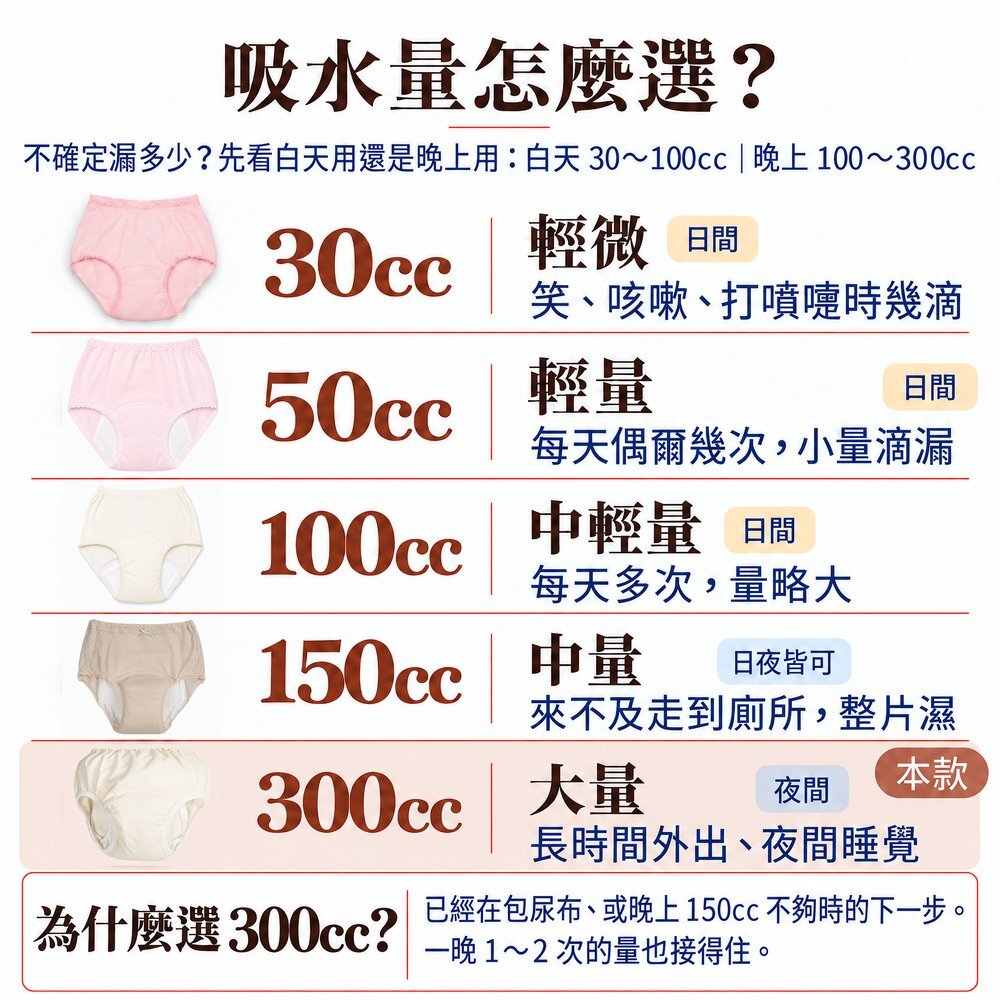 IOHS 女用可水洗防漏尿內褲吸水量選擇表：30cc 輕微、50cc 輕量、100cc 中輕量、150cc 中量日夜皆可、300cc 大量夜間（本款）。