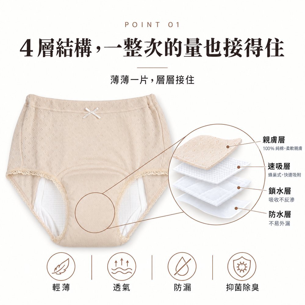 4 層結構,一整次的量也接得住 150cc 女用防漏尿內褲 4 層結構圖:100% 純棉親膚層、蜂巢式速吸層、鎖水層、防水層,薄薄一片層層接住,具輕薄、透氣、防漏、抑菌除臭機能。