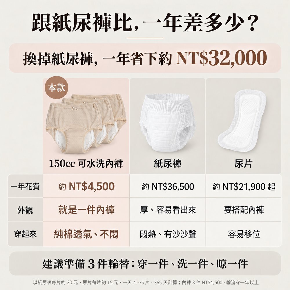 跟紙尿褲比,一年差多少? 150cc 可水洗防漏尿內褲與紙尿褲、尿片一年花費比較:紙尿褲一年約 NT$36,500,150cc 內褲 3 件約 NT$4,500 可輪流穿一年以上,一年省下約 NT$32,000,建議準備 3 件輪替。