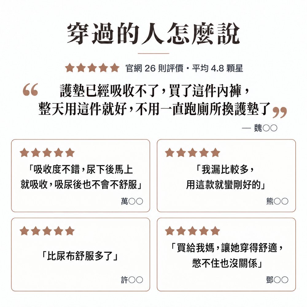 穿過的人怎麼說 IOHS 150cc 女用防漏尿內褲真實評價,官網 26 則評價平均 4.8 顆星:護墊已經吸收不了,穿這件整天就好;吸收度不錯、比尿布舒服多了、買給媽媽穿得舒適。