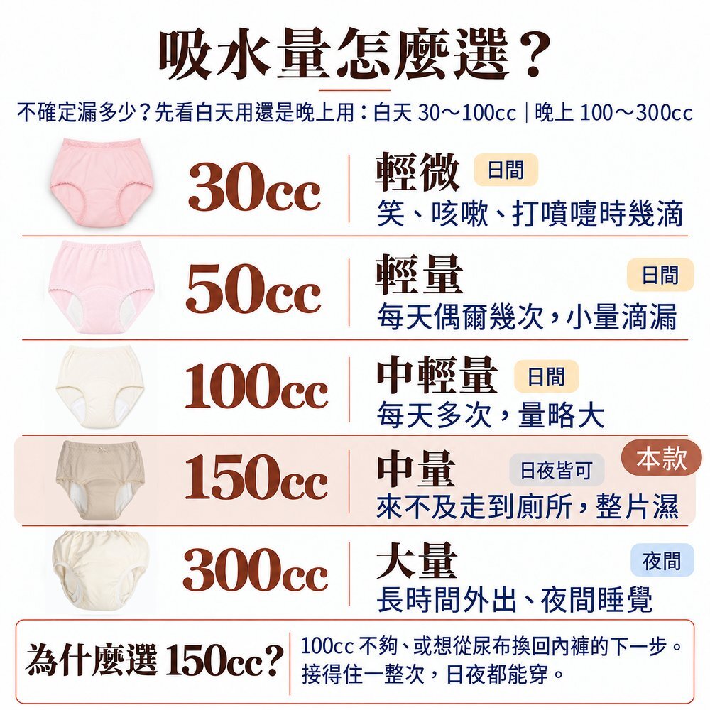 吸水量怎麼選? IOHS 女用可水洗防漏尿內褲吸水量選擇表:30cc 輕微、50cc 輕量、100cc 中輕量、150cc 中量日夜皆可(本款)、300cc 大量夜間。