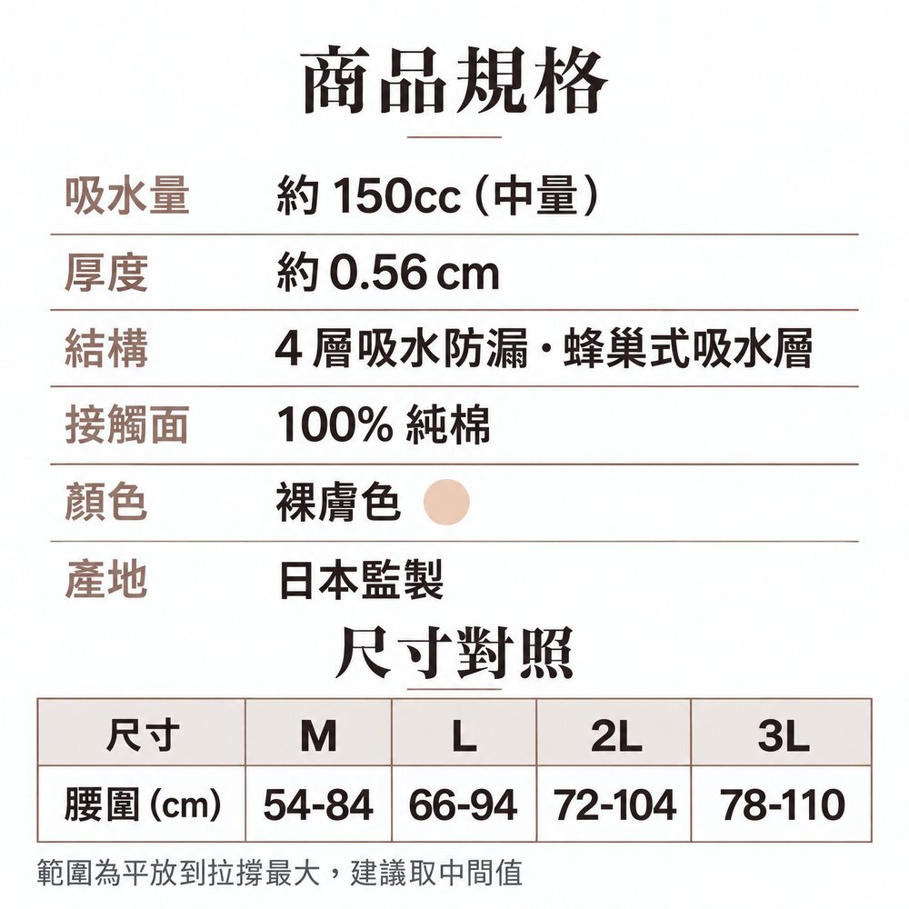 商品規格 150cc 女用可水洗防漏尿內褲規格:吸水量約 150cc、厚度約 0.56 cm、4 層吸水防漏與蜂巢式吸水層、接觸面 100% 純棉、裸膚色、日本監製;尺寸 M、L、2L、3L 依腰圍選擇。