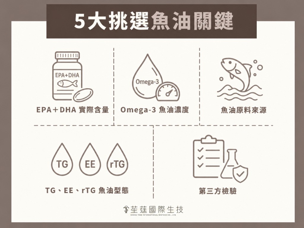 5大挑選魚油關鍵