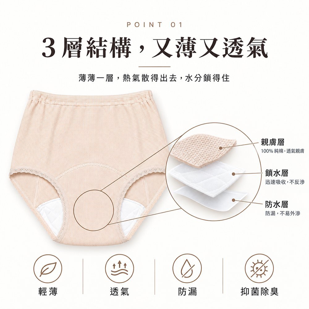 3 層結構,又薄又透氣 50cc 女用防漏尿內褲 3 層結構圖:100% 純棉親膚層、鎖水層、防水層,薄薄一層、熱氣散得出去、水分鎖得住,具輕薄、透氣、防漏、抑菌除臭機能。