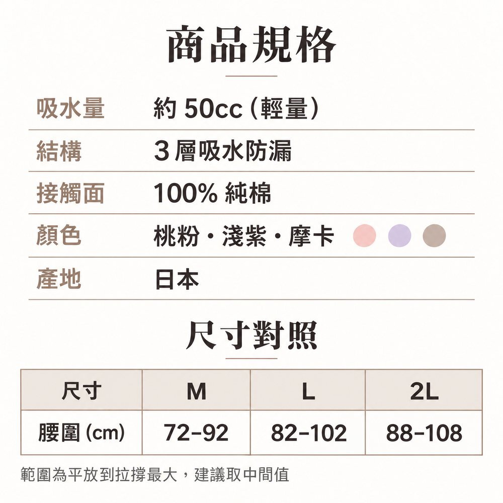 商品規格 50cc 女用可水洗防漏尿內褲規格:吸水量約 50cc、3 層吸水防漏、接觸面 100% 純棉、桃粉/淺紫/摩卡三色、日本製;尺寸 M、L、2L 依腰圍選擇。