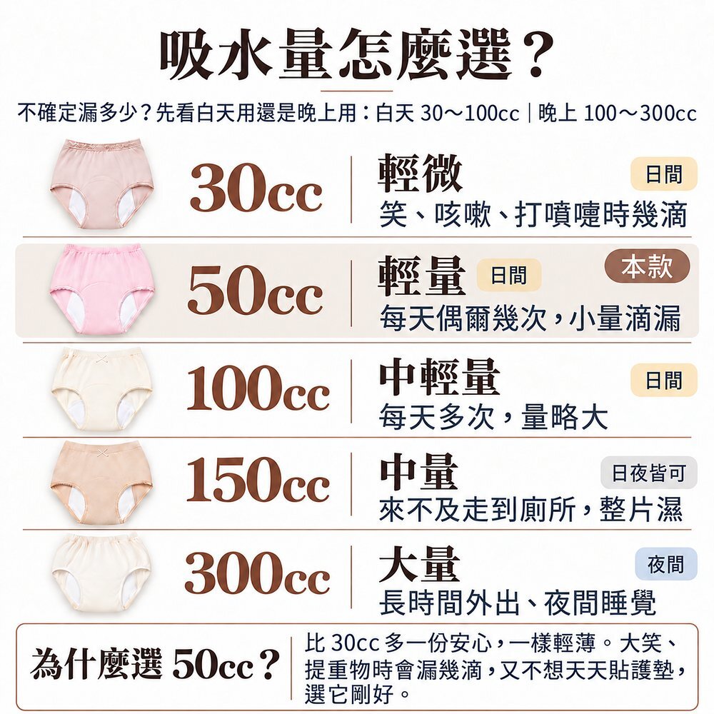 吸水量怎麼選? IOHS 女用可水洗防漏尿內褲吸水量選擇表:30cc 輕微、50cc 輕量(本款)、100cc 中輕量、150cc 中量日夜皆可、300cc 大量夜間。