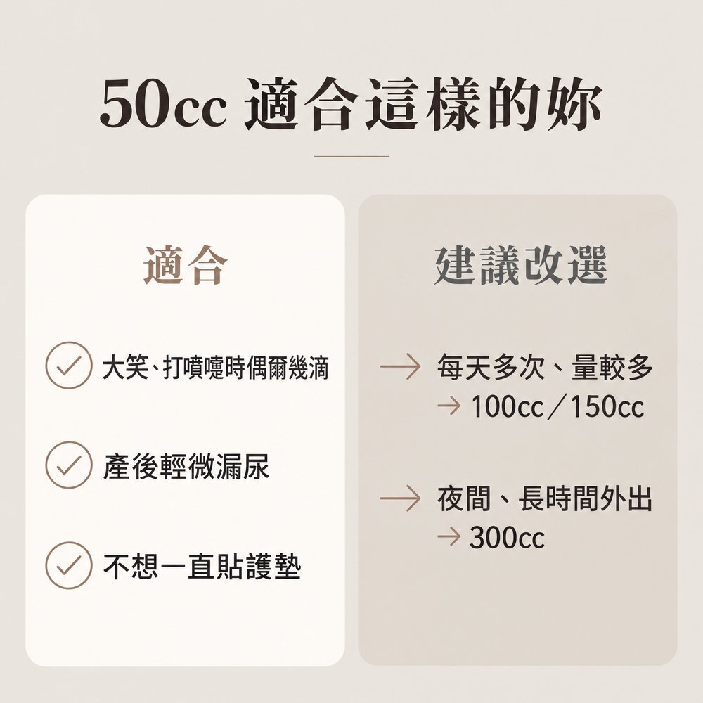 50cc 適合這樣的妳 50cc 女用防漏尿內褲適合:大笑或打噴嚏時偶爾幾滴、產後輕微漏尿、不想一直貼護墊;每天多次量較多可改選 100cc 或 150cc,夜間或長時間外出選 300cc。