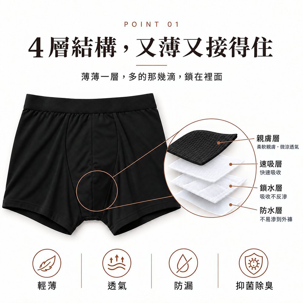 4 層結構,又薄又接得住 50cc 男用防漏尿內褲 4 層結構圖:柔軟機能纖維親膚層、速吸層、鎖水層、防水層,薄薄一層把多的那幾滴鎖在裡面,具輕薄、透氣、防漏、抑菌除臭機能。