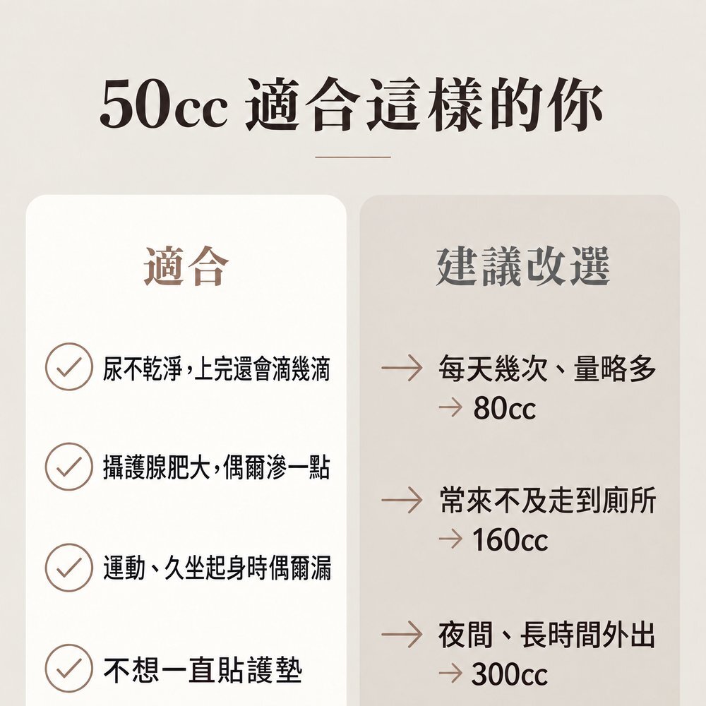 50cc 適合這樣的你 50cc 男用防漏尿內褲適合:尿不乾淨上完還會滴幾滴、攝護腺肥大偶爾滲一點、運動或久坐起身時偶爾漏、不想一直貼護墊;每天幾次量略多可改選 80cc,常來不及走到廁所選 160cc,夜間或長時間外出選 300cc。