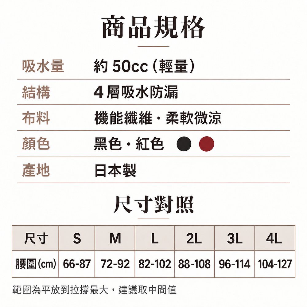 商品規格 50cc 男用可水洗防漏尿內褲規格:吸水量約 50cc、4 層吸水防漏、機能纖維柔軟微涼布料、黑色與紅色、日本製;尺寸 S、M、L、2L、3L、4L 依腰圍選擇。