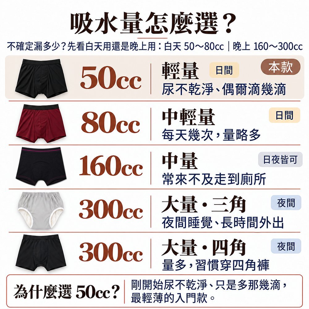 吸水量怎麼選? IOHS 男用可水洗防漏尿內褲吸水量選擇表:50cc 輕量(本款)、80cc 中輕量、160cc 中量日夜皆可、300cc 三角、300cc 四角大量夜間。