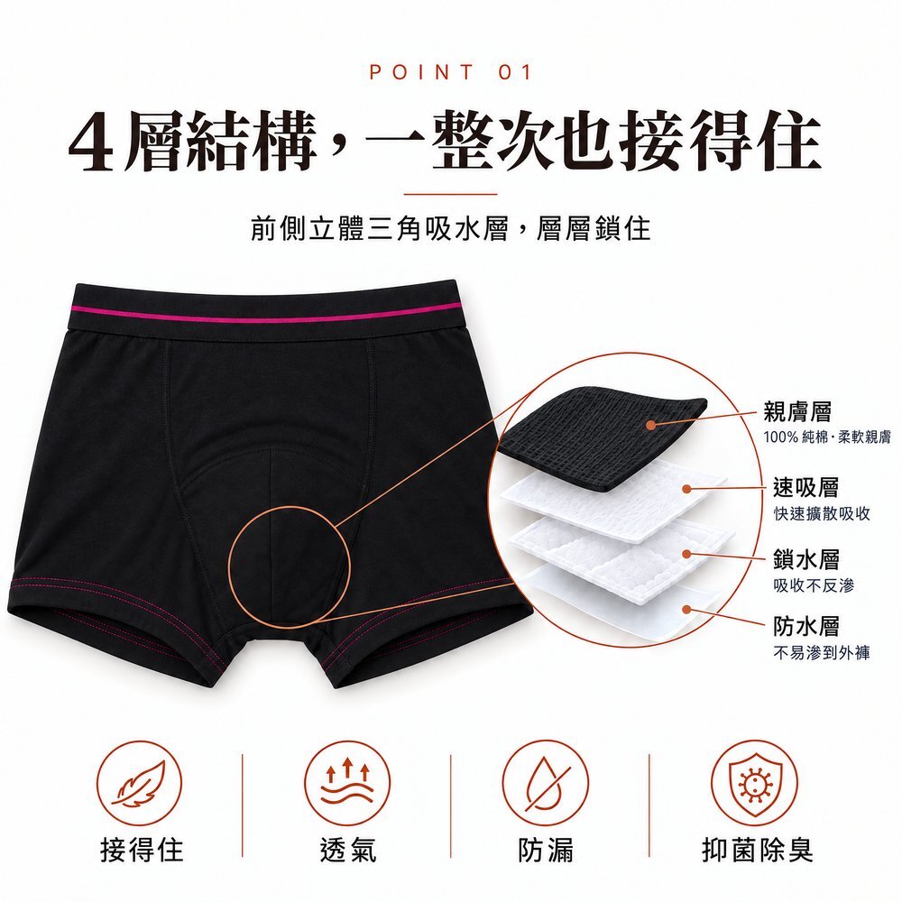 160cc 男用防漏尿內褲 4 層結構圖：100% 純棉親膚層、速吸層、鎖水層、防水層，前側立體三角吸水層層層鎖住，具接得住、透氣、防漏、抑菌除臭機能。