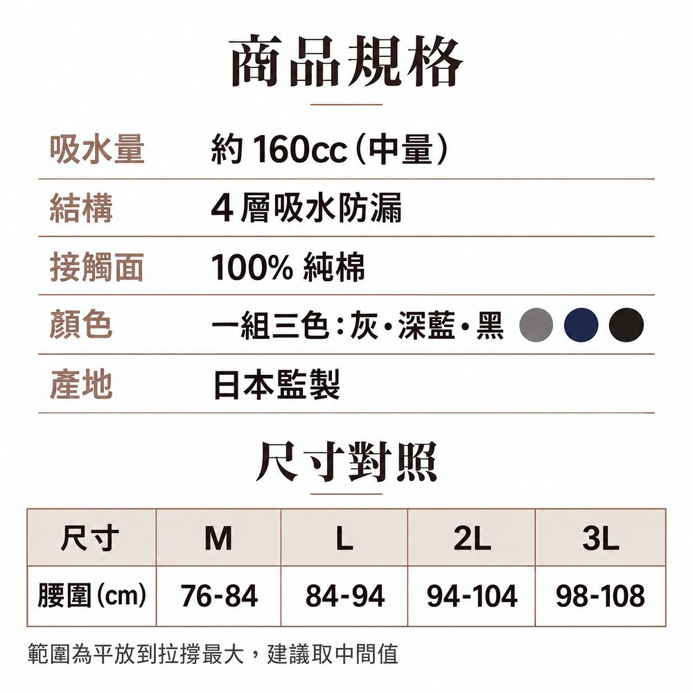 160cc 男用可水洗防漏尿內褲規格：吸水量約 160cc、4 層吸水防漏、接觸面 100% 純棉、一組三色灰／深藍／黑、日本監製；尺寸 M、L、2L、3L 依腰圍選擇。