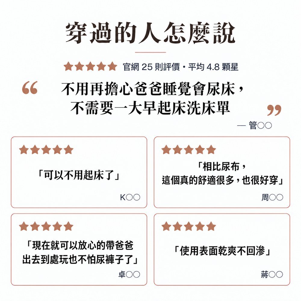 穿過的人怎麼說 IOHS 300cc 男用防漏尿內褲真實評價,官網 25 則評價平均 4.8 顆星:不用再擔心爸爸睡覺尿床、不用一大早洗床單;可以不用起床了、比尿布舒適好穿、放心帶爸爸出去玩、表面乾爽不回滲。