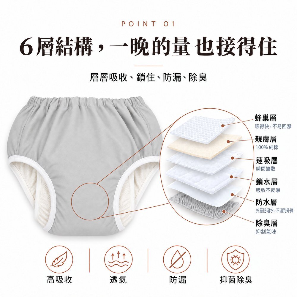 6 層結構,一晚的量也接得住 300cc 男用防漏尿內褲 6 層結構圖:蜂巢層、100% 純棉親膚層、速吸層、鎖水層、防水層、除臭層,層層吸收、鎖住、防漏、除臭。