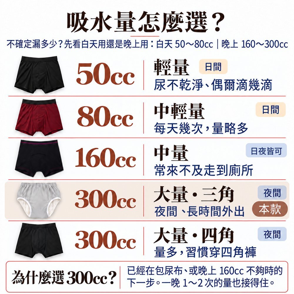 吸水量怎麼選? IOHS 男用可水洗防漏尿內褲吸水量選擇表:50cc 輕量、80cc 中輕量、160cc 中量日夜皆可、300cc 三角(本款)、300cc 四角大量夜間。