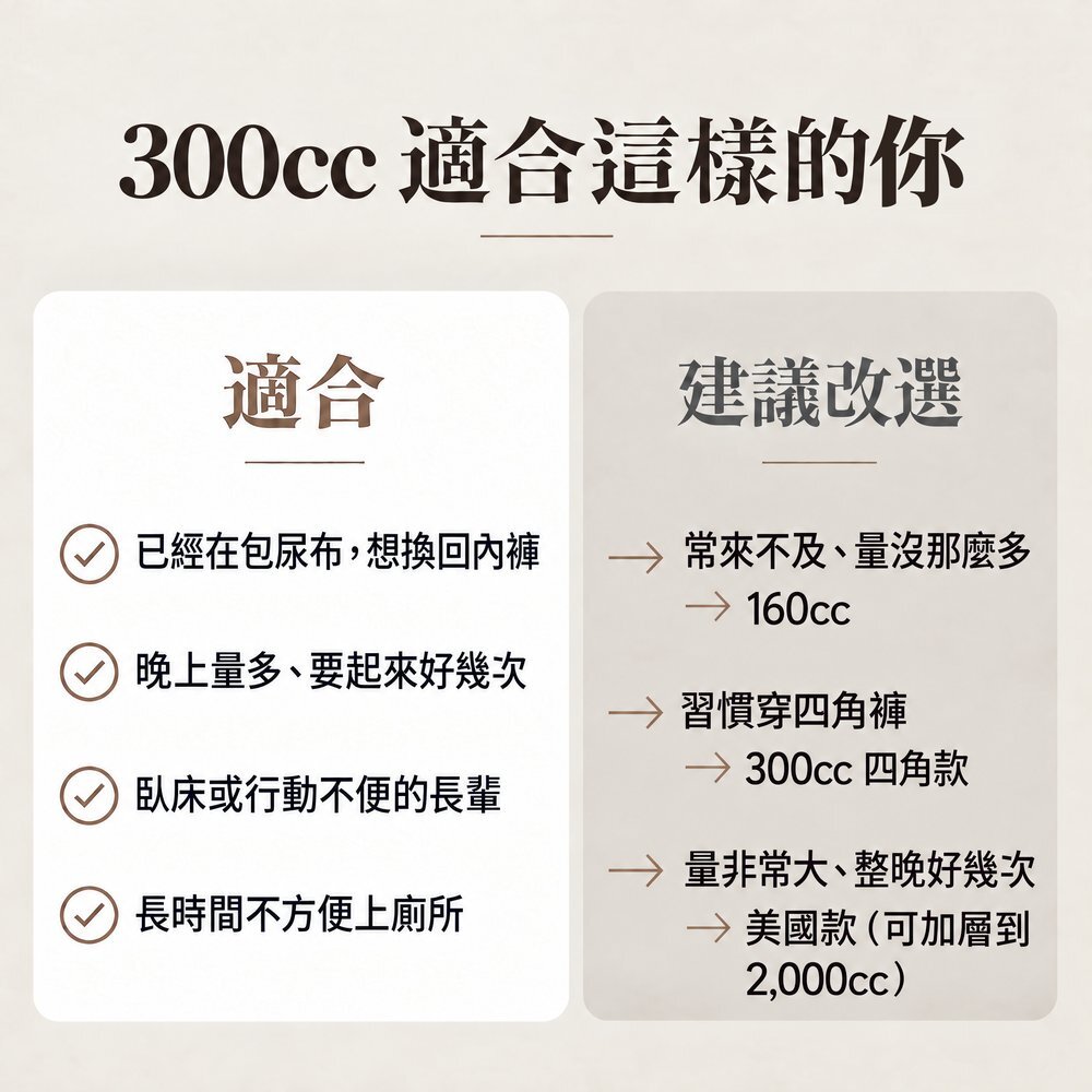 300cc 適合這樣的你 300cc 男用防漏尿內褲適合:已經在包尿布想換回內褲、晚上量多要起來好幾次、臥床或行動不便的長輩、長時間不方便上廁所;常來不及量沒那麼多可改選 160cc,習慣穿四角褲選 300cc 四角款,量非常大可選美國款(可加層到 2,000cc)。